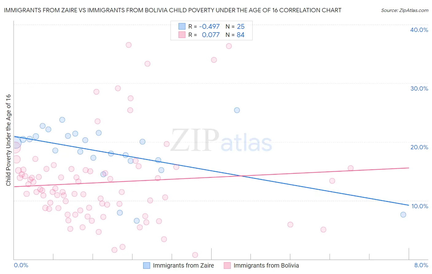 Immigrants from Zaire vs Immigrants from Bolivia Child Poverty Under the Age of 16