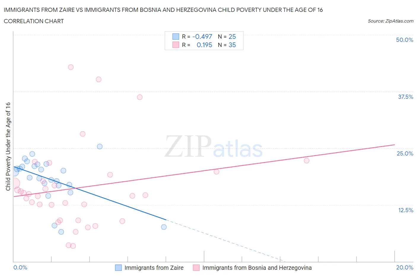 Immigrants from Zaire vs Immigrants from Bosnia and Herzegovina Child Poverty Under the Age of 16
