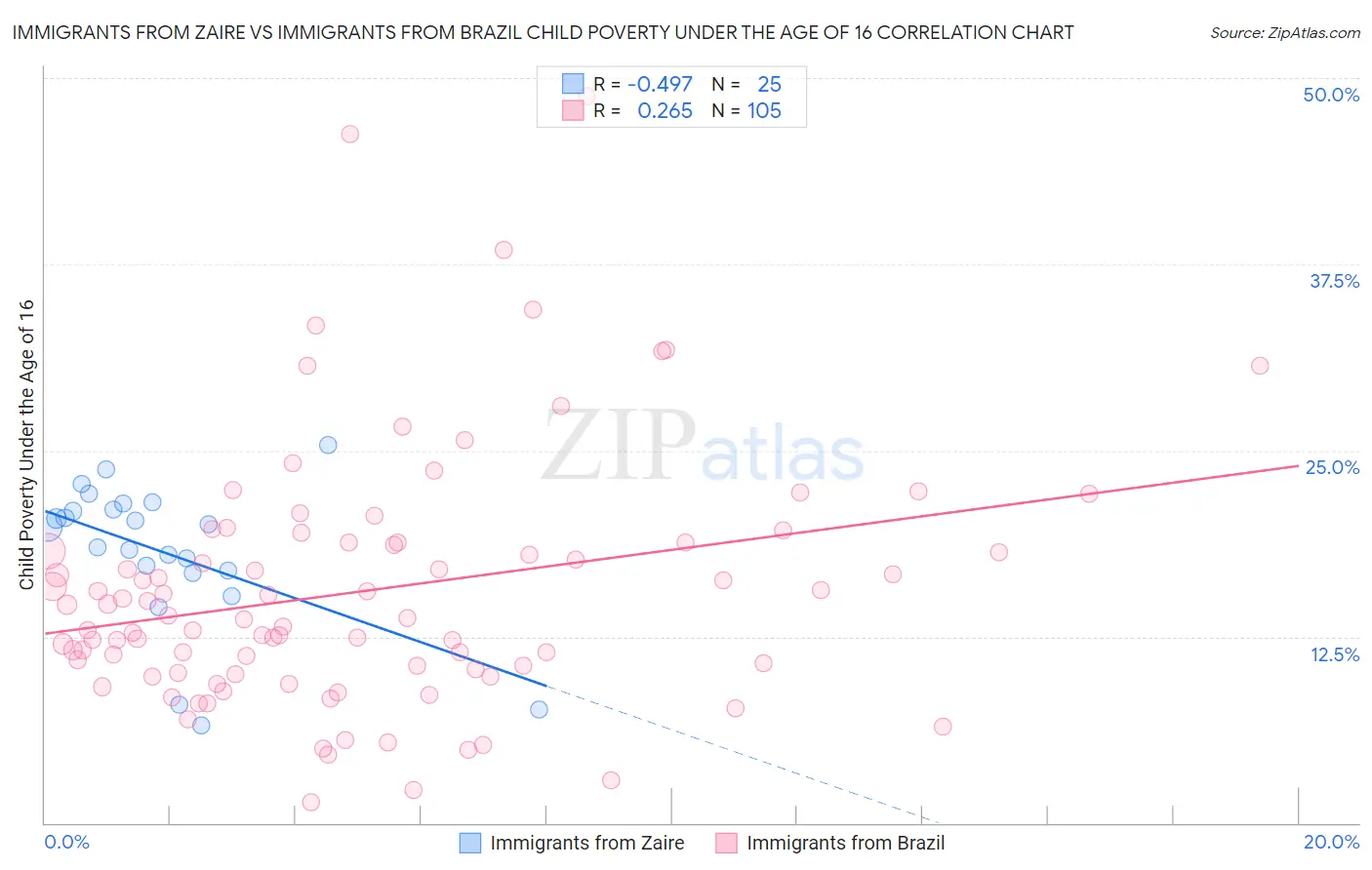 Immigrants from Zaire vs Immigrants from Brazil Child Poverty Under the Age of 16
