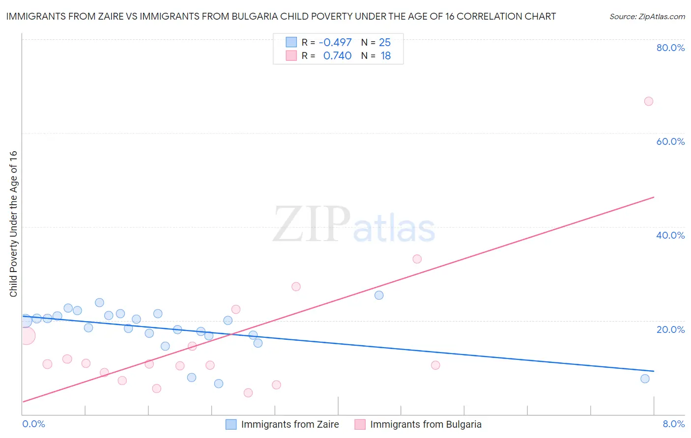 Immigrants from Zaire vs Immigrants from Bulgaria Child Poverty Under the Age of 16