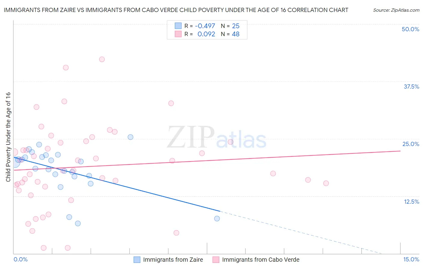 Immigrants from Zaire vs Immigrants from Cabo Verde Child Poverty Under the Age of 16