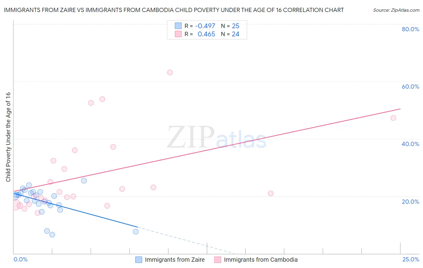 Immigrants from Zaire vs Immigrants from Cambodia Child Poverty Under the Age of 16