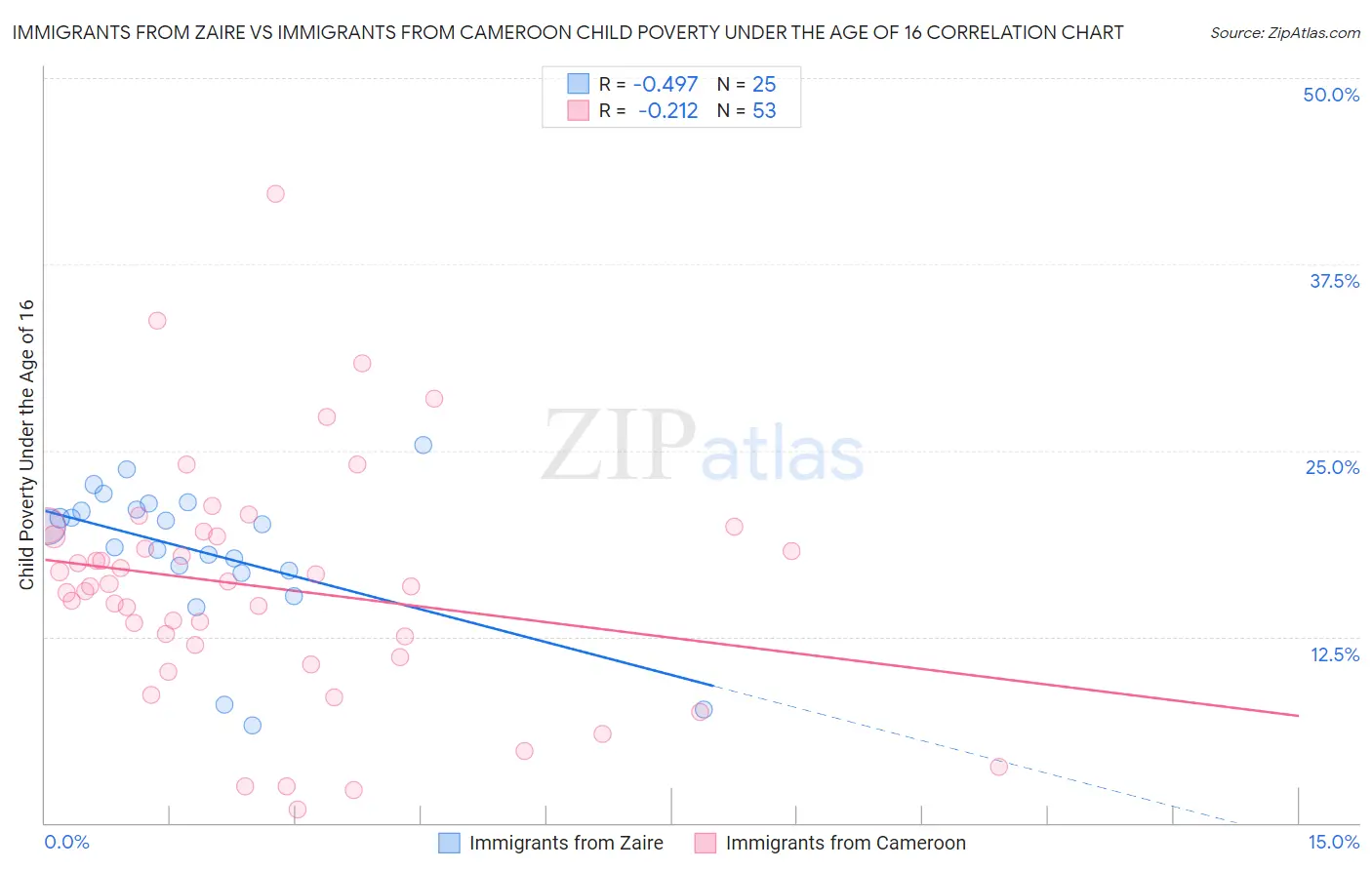 Immigrants from Zaire vs Immigrants from Cameroon Child Poverty Under the Age of 16