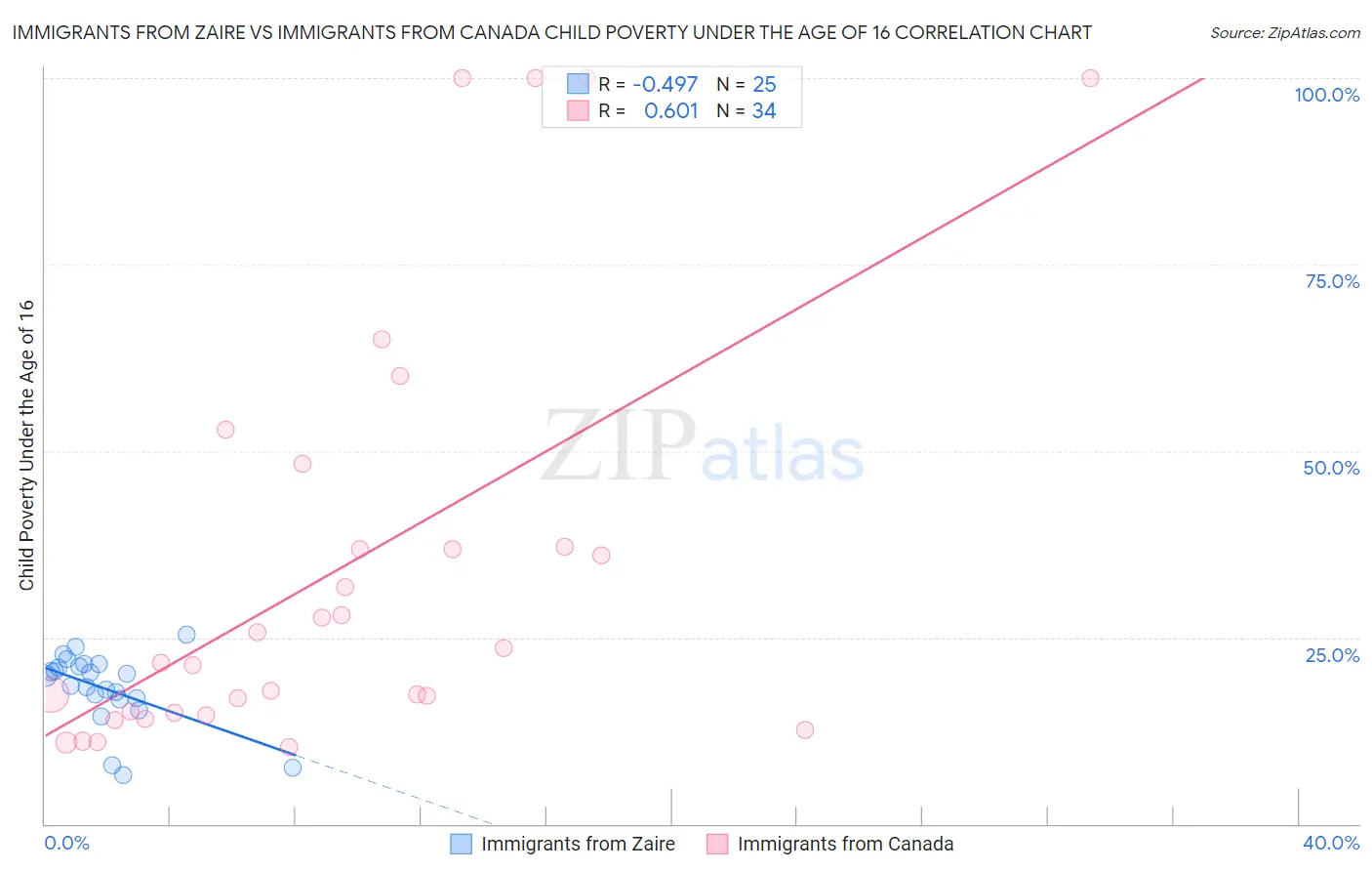 Immigrants from Zaire vs Immigrants from Canada Child Poverty Under the Age of 16