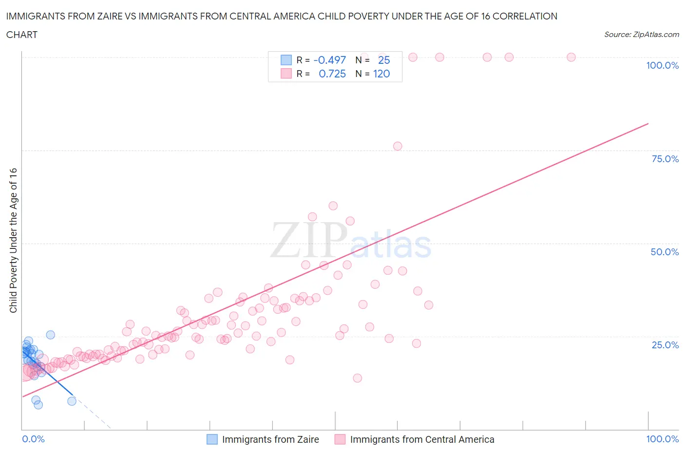 Immigrants from Zaire vs Immigrants from Central America Child Poverty Under the Age of 16