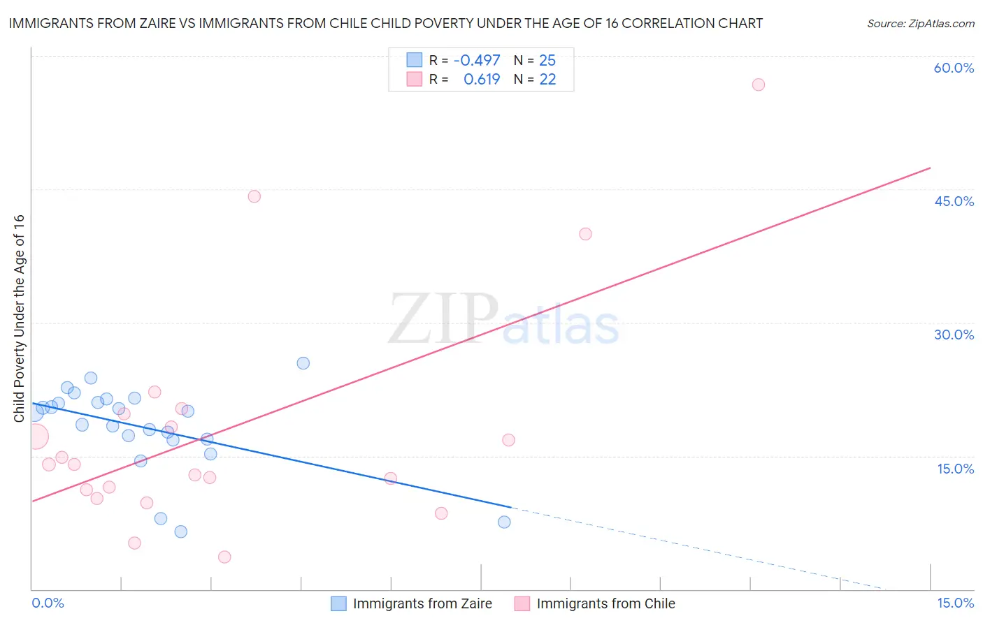 Immigrants from Zaire vs Immigrants from Chile Child Poverty Under the Age of 16