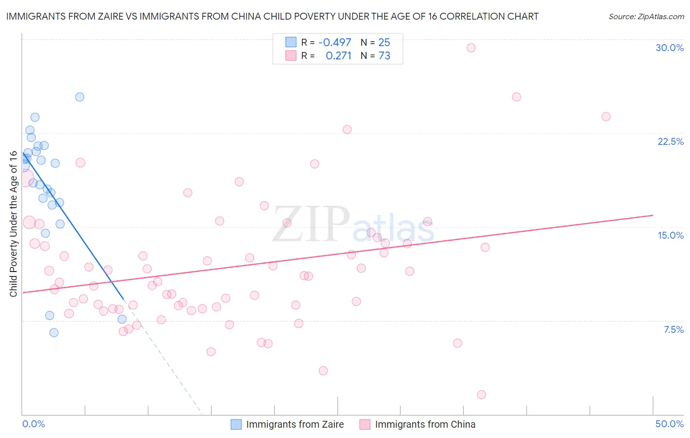 Immigrants from Zaire vs Immigrants from China Child Poverty Under the Age of 16