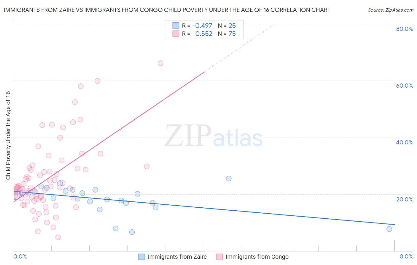 Immigrants from Zaire vs Immigrants from Congo Child Poverty Under the Age of 16