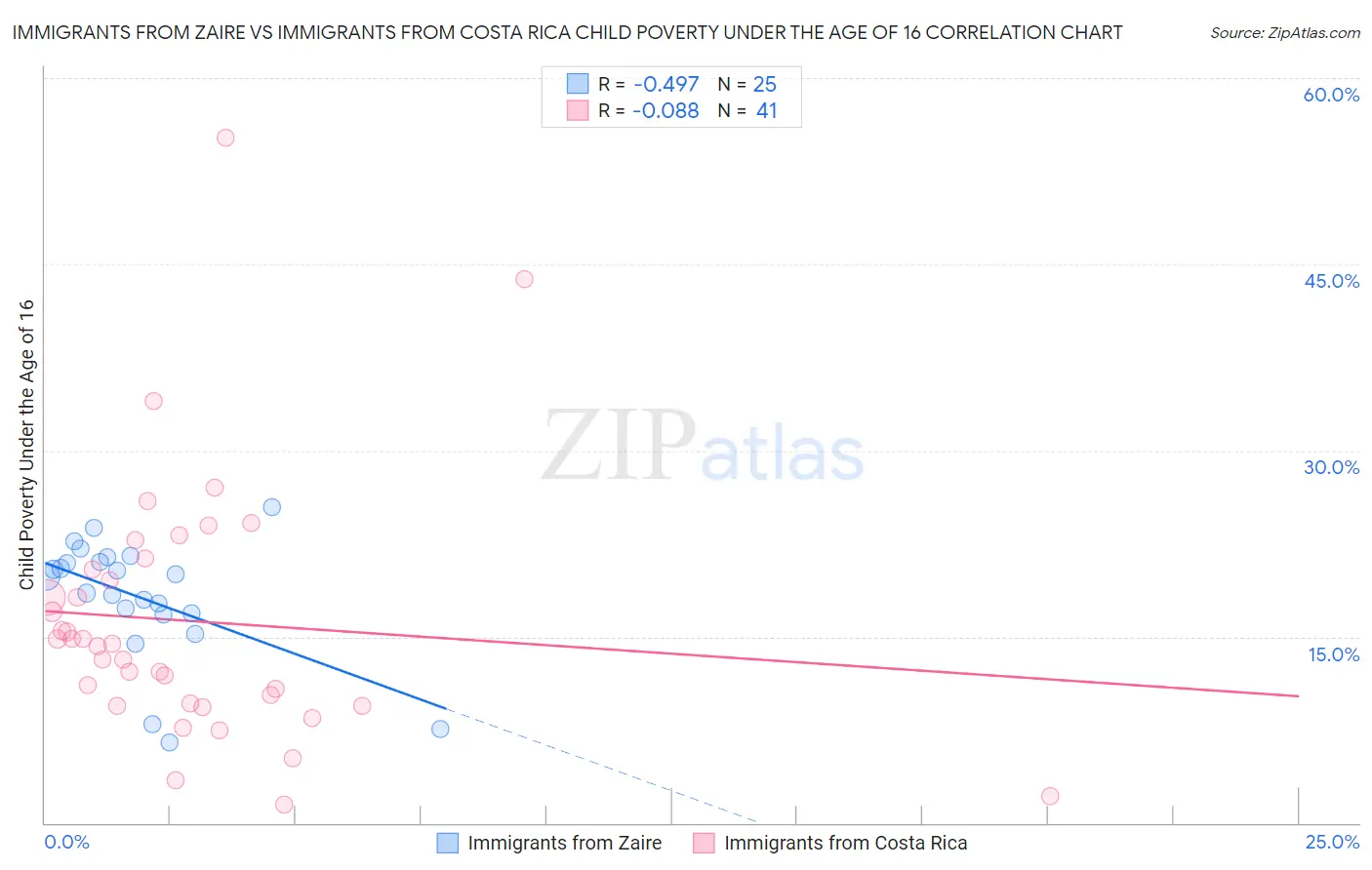 Immigrants from Zaire vs Immigrants from Costa Rica Child Poverty Under the Age of 16