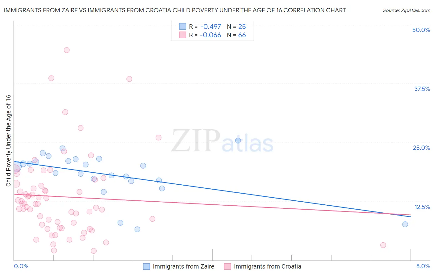 Immigrants from Zaire vs Immigrants from Croatia Child Poverty Under the Age of 16