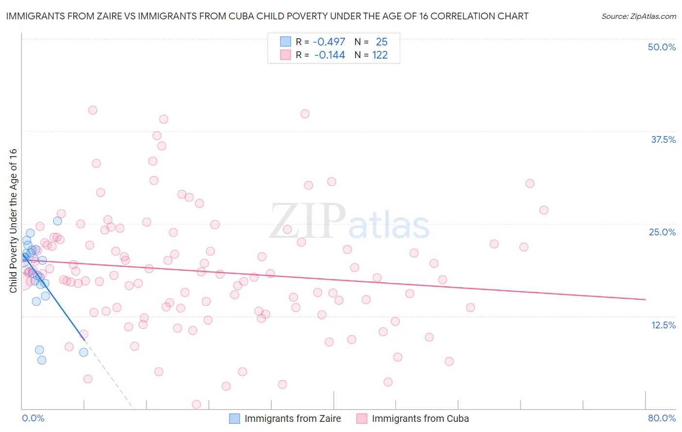 Immigrants from Zaire vs Immigrants from Cuba Child Poverty Under the Age of 16