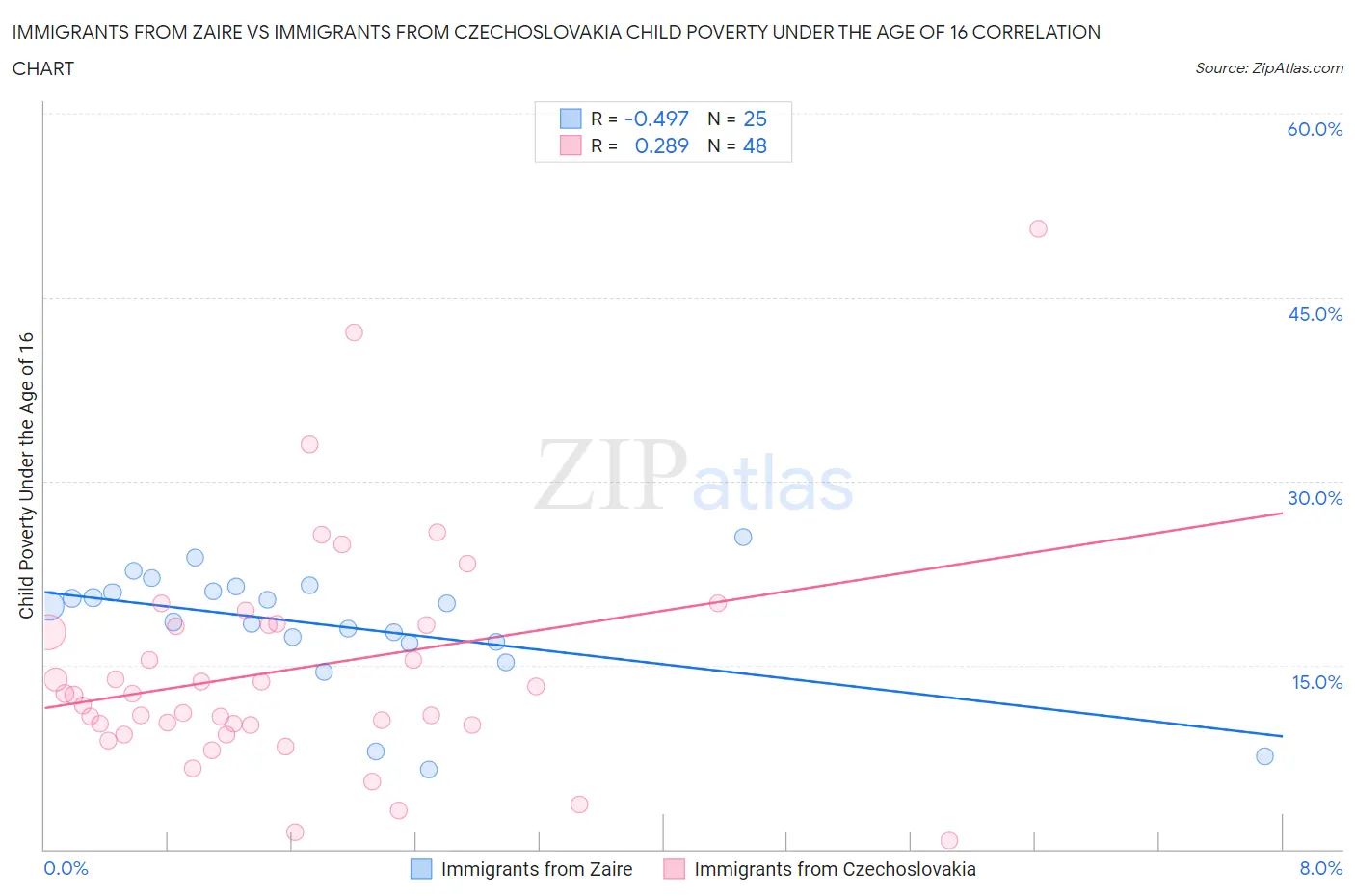 Immigrants from Zaire vs Immigrants from Czechoslovakia Child Poverty Under the Age of 16