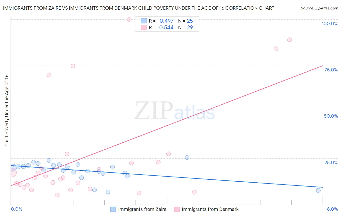 Immigrants from Zaire vs Immigrants from Denmark Child Poverty Under the Age of 16