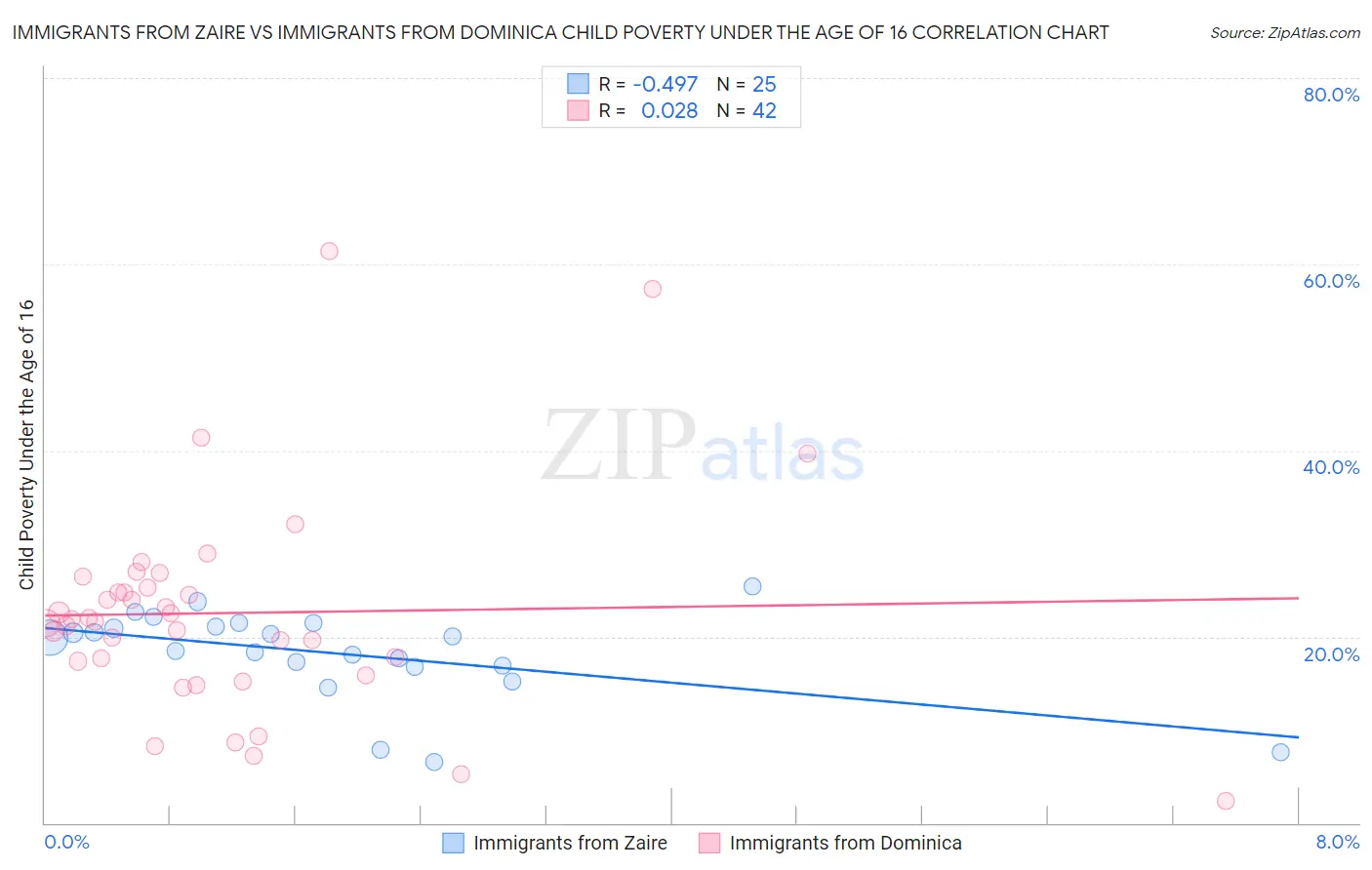 Immigrants from Zaire vs Immigrants from Dominica Child Poverty Under the Age of 16