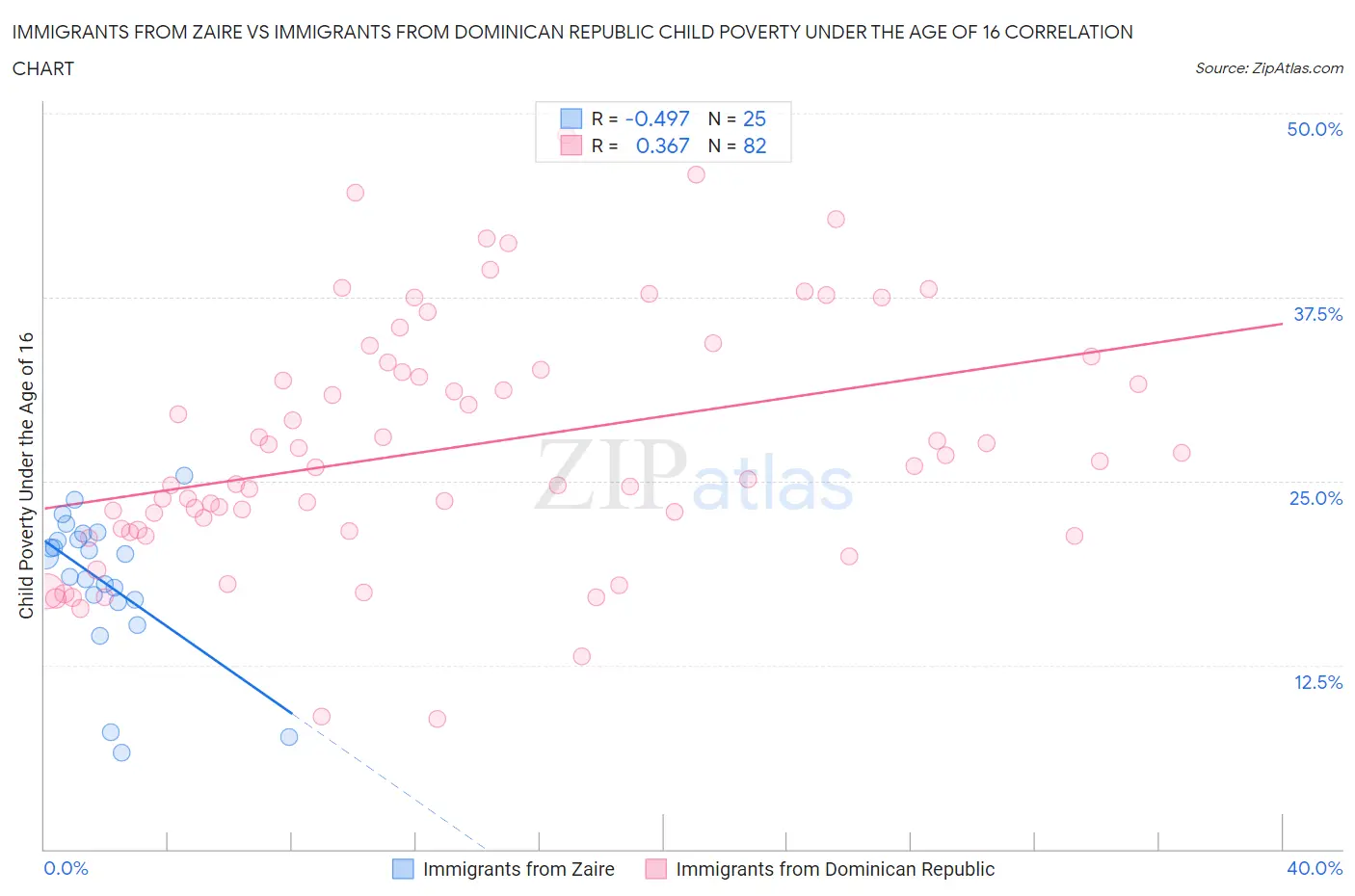 Immigrants from Zaire vs Immigrants from Dominican Republic Child Poverty Under the Age of 16