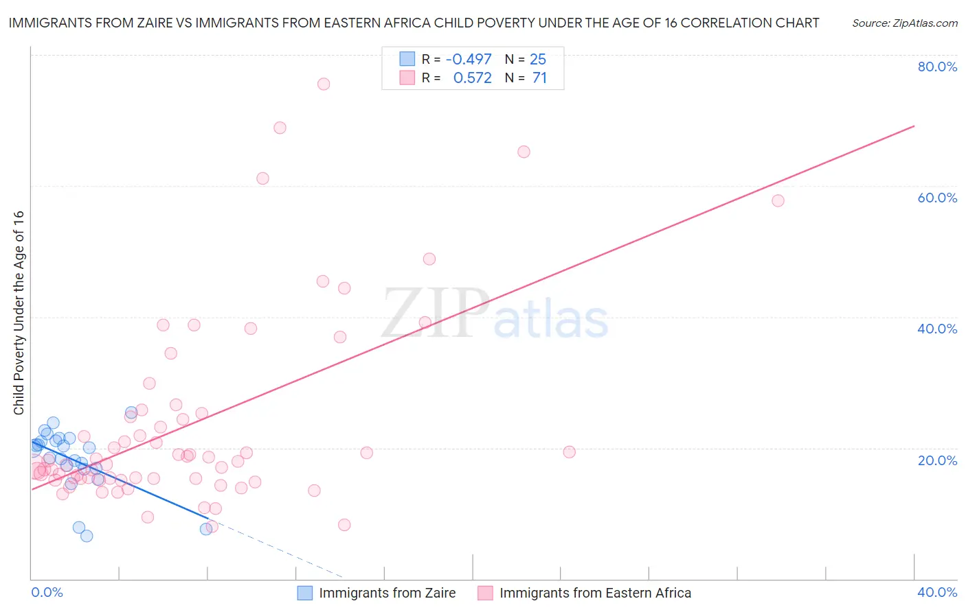 Immigrants from Zaire vs Immigrants from Eastern Africa Child Poverty Under the Age of 16