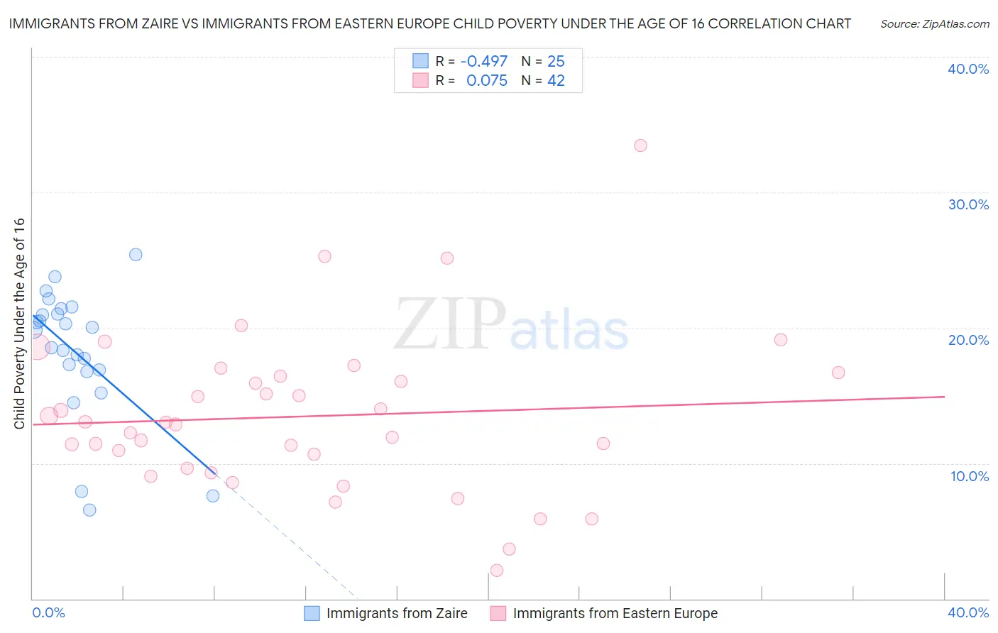 Immigrants from Zaire vs Immigrants from Eastern Europe Child Poverty Under the Age of 16
