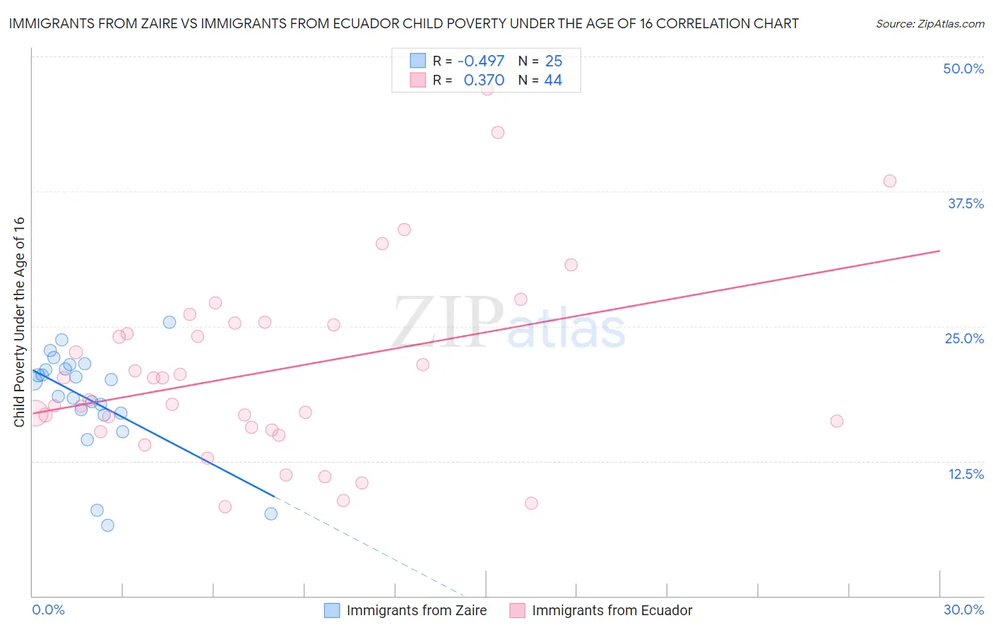 Immigrants from Zaire vs Immigrants from Ecuador Child Poverty Under the Age of 16