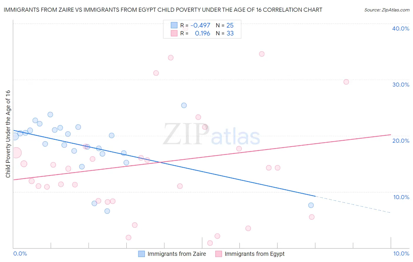 Immigrants from Zaire vs Immigrants from Egypt Child Poverty Under the Age of 16