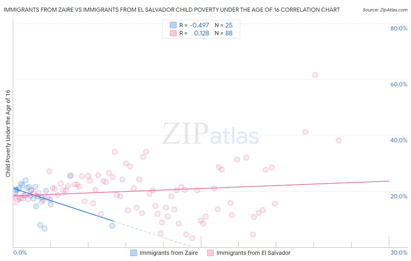 Immigrants from Zaire vs Immigrants from El Salvador Child Poverty Under the Age of 16