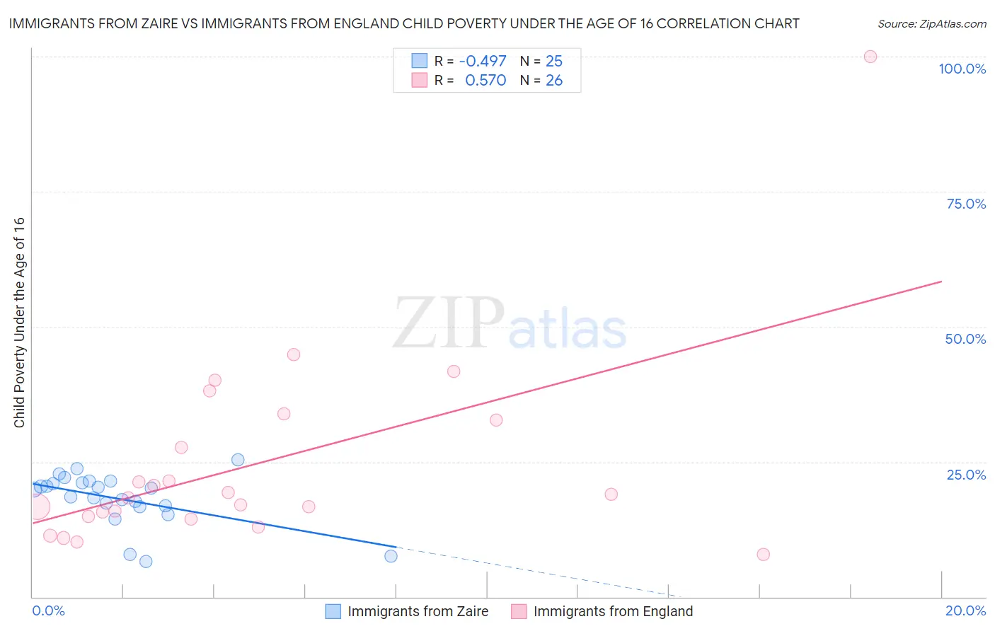 Immigrants from Zaire vs Immigrants from England Child Poverty Under the Age of 16