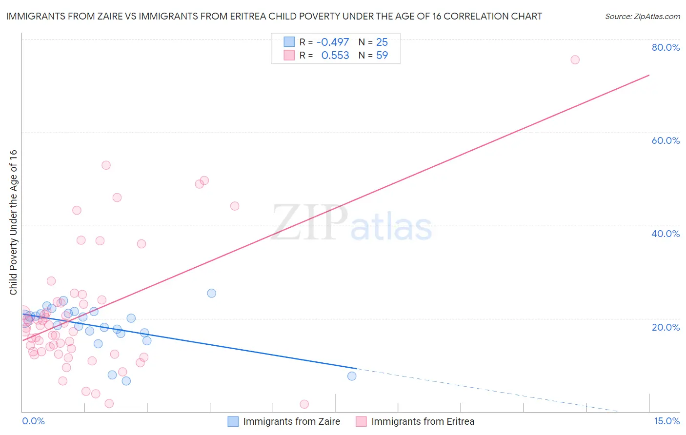Immigrants from Zaire vs Immigrants from Eritrea Child Poverty Under the Age of 16
