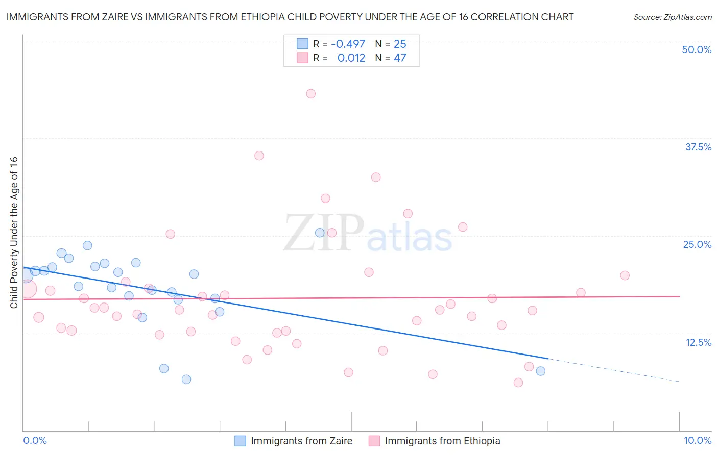 Immigrants from Zaire vs Immigrants from Ethiopia Child Poverty Under the Age of 16