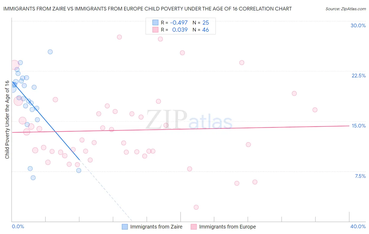 Immigrants from Zaire vs Immigrants from Europe Child Poverty Under the Age of 16