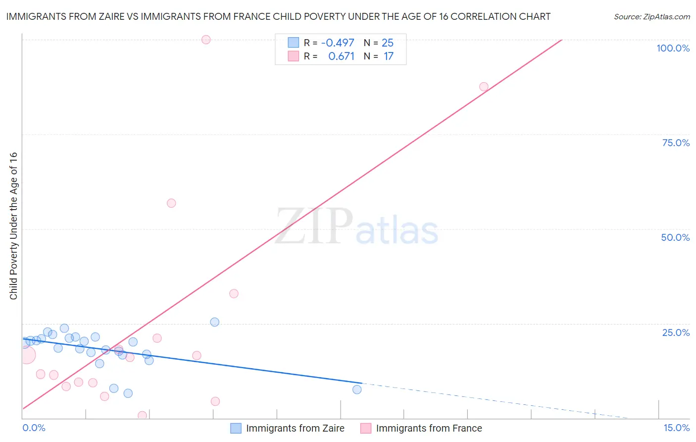 Immigrants from Zaire vs Immigrants from France Child Poverty Under the Age of 16