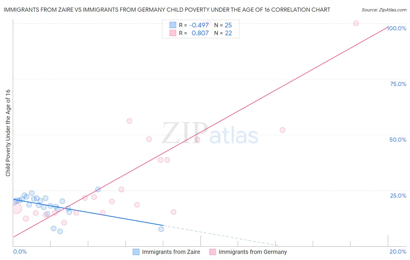 Immigrants from Zaire vs Immigrants from Germany Child Poverty Under the Age of 16