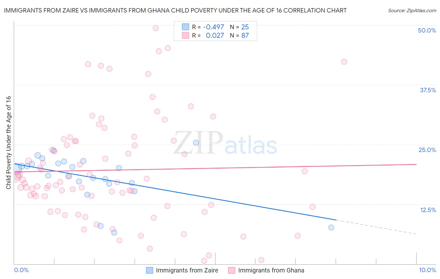 Immigrants from Zaire vs Immigrants from Ghana Child Poverty Under the Age of 16