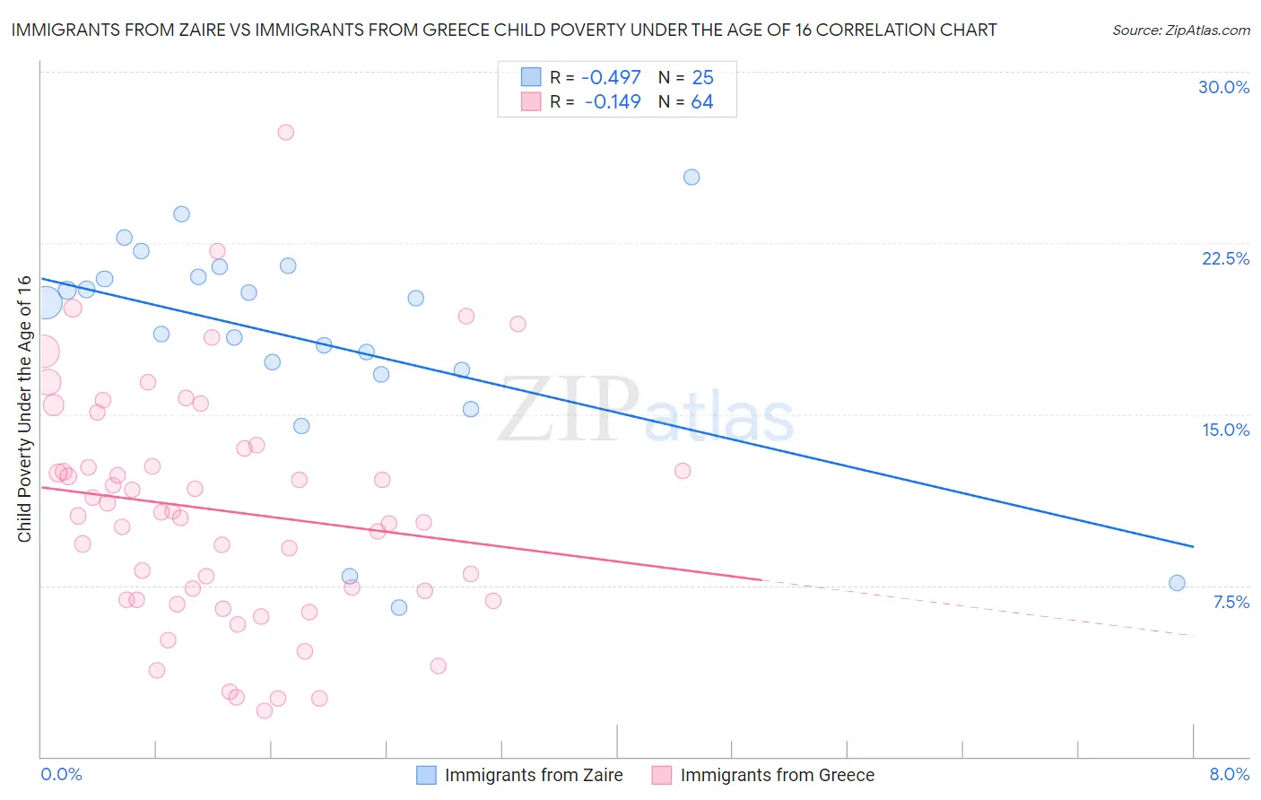 Immigrants from Zaire vs Immigrants from Greece Child Poverty Under the Age of 16