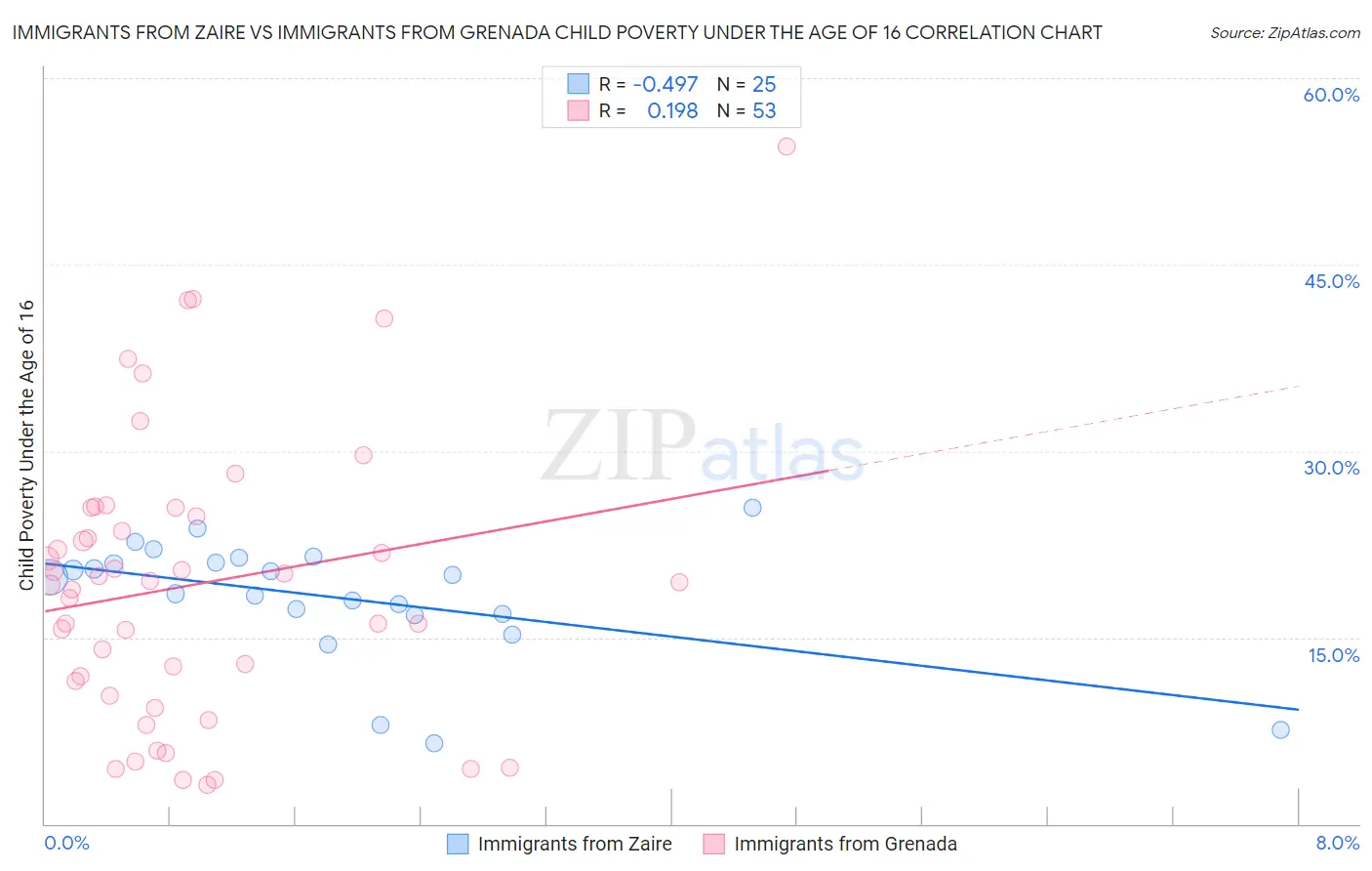 Immigrants from Zaire vs Immigrants from Grenada Child Poverty Under the Age of 16
