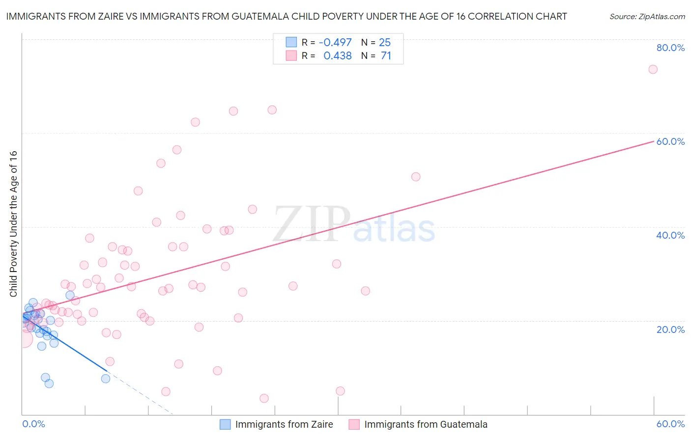Immigrants from Zaire vs Immigrants from Guatemala Child Poverty Under the Age of 16