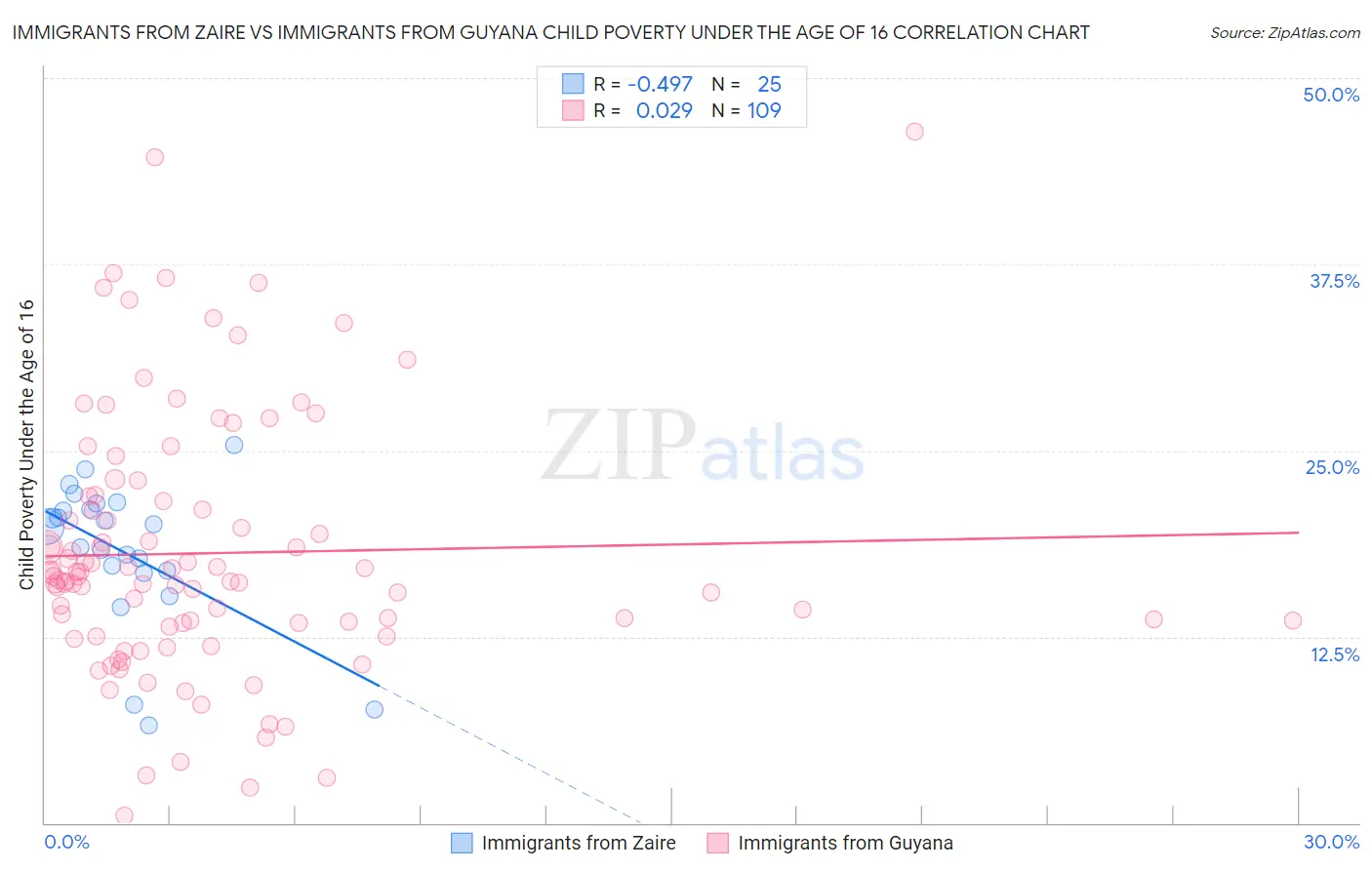 Immigrants from Zaire vs Immigrants from Guyana Child Poverty Under the Age of 16