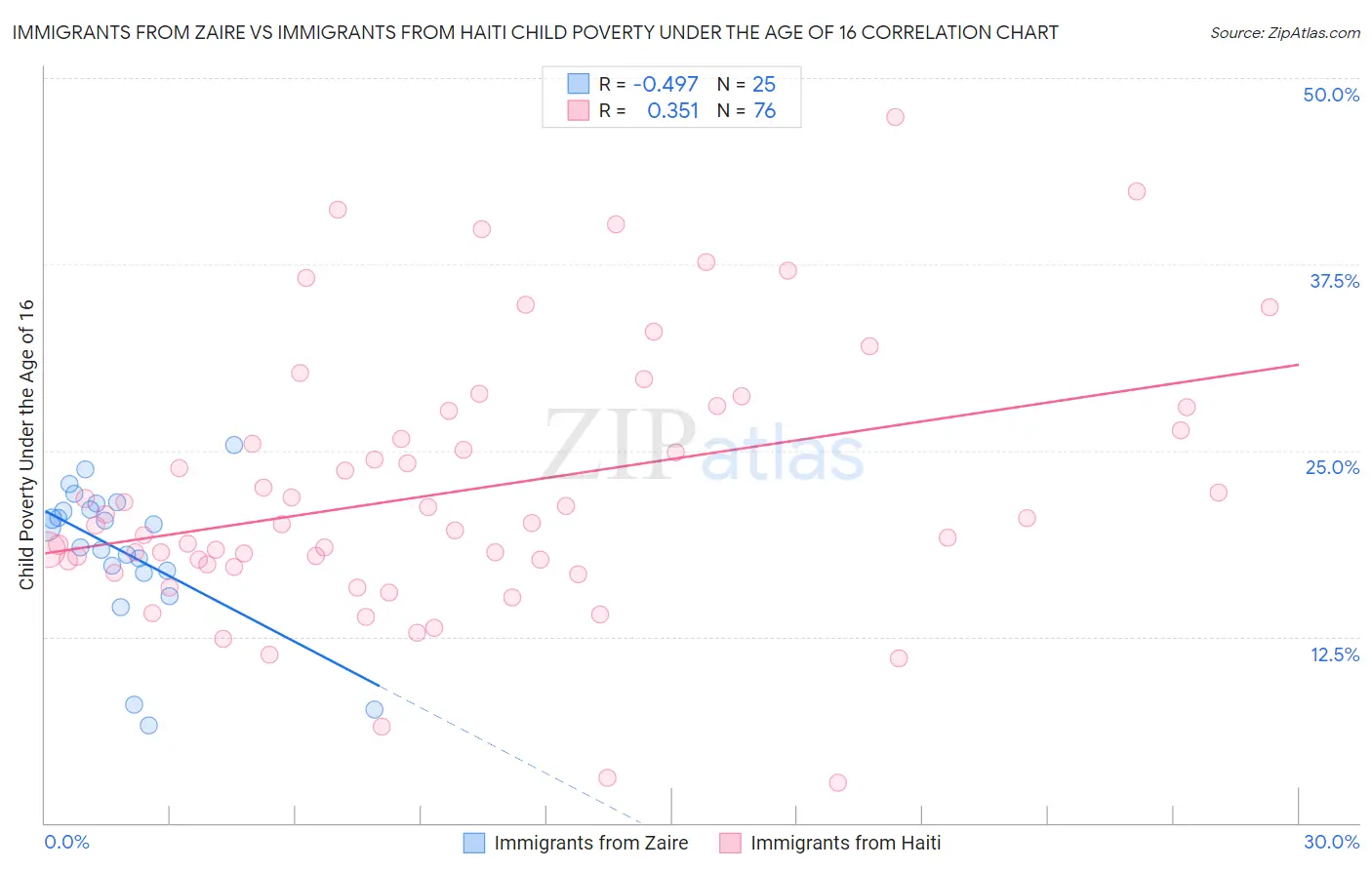 Immigrants from Zaire vs Immigrants from Haiti Child Poverty Under the Age of 16
