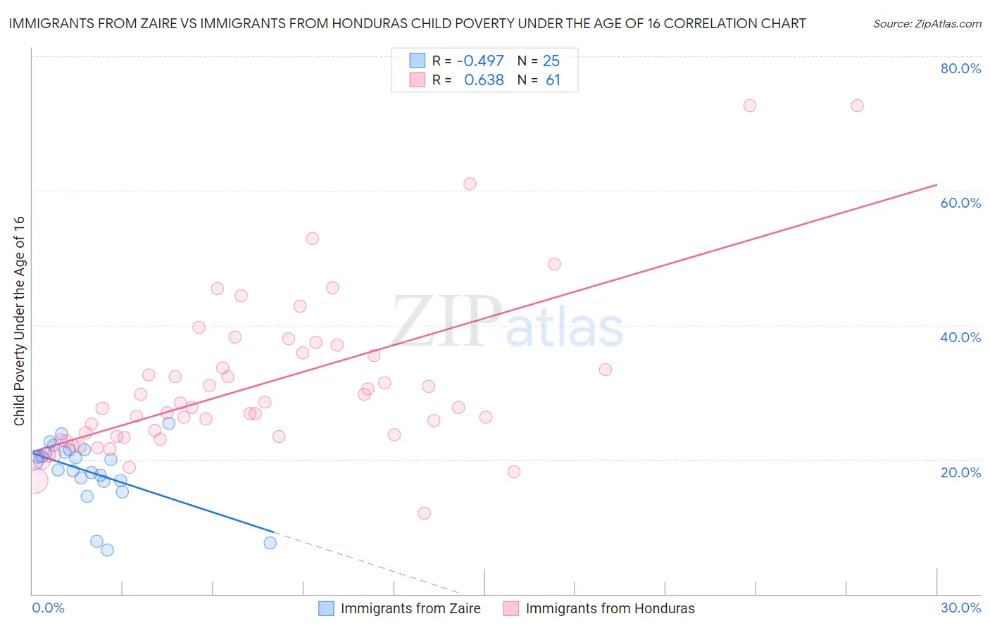 Immigrants from Zaire vs Immigrants from Honduras Child Poverty Under the Age of 16