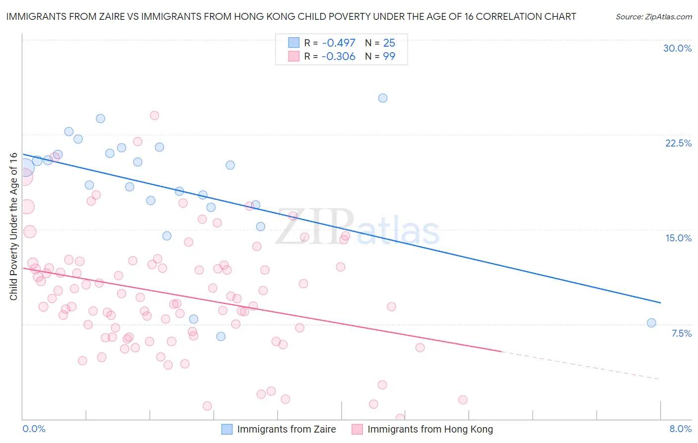 Immigrants from Zaire vs Immigrants from Hong Kong Child Poverty Under the Age of 16