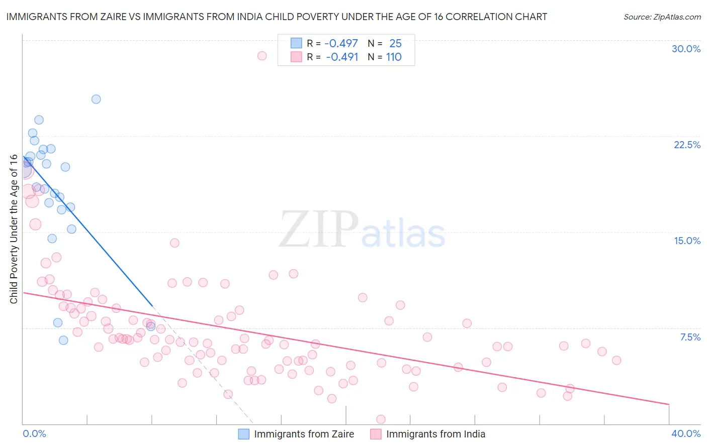 Immigrants from Zaire vs Immigrants from India Child Poverty Under the Age of 16
