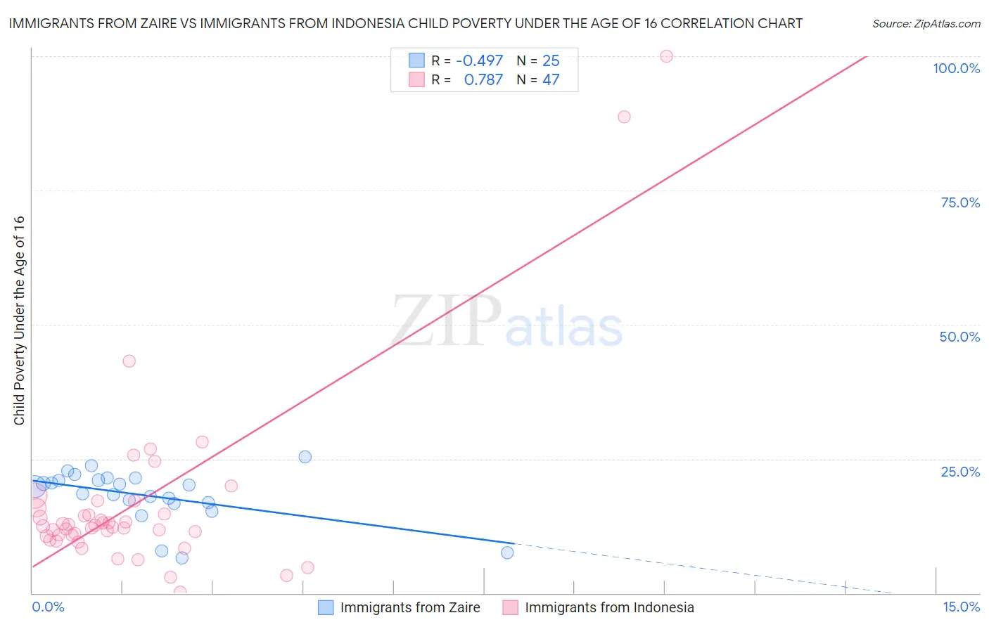 Immigrants from Zaire vs Immigrants from Indonesia Child Poverty Under the Age of 16