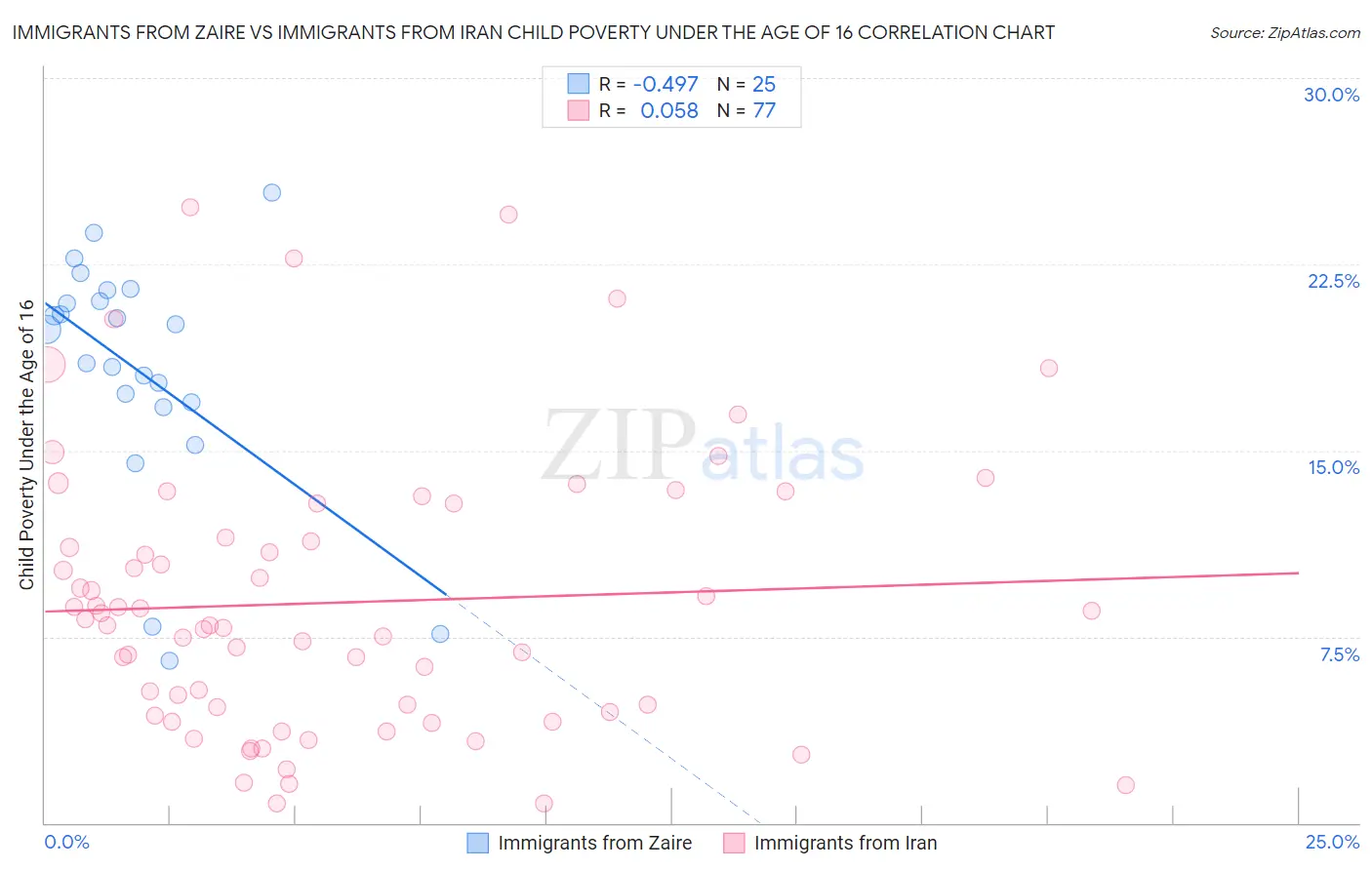 Immigrants from Zaire vs Immigrants from Iran Child Poverty Under the Age of 16