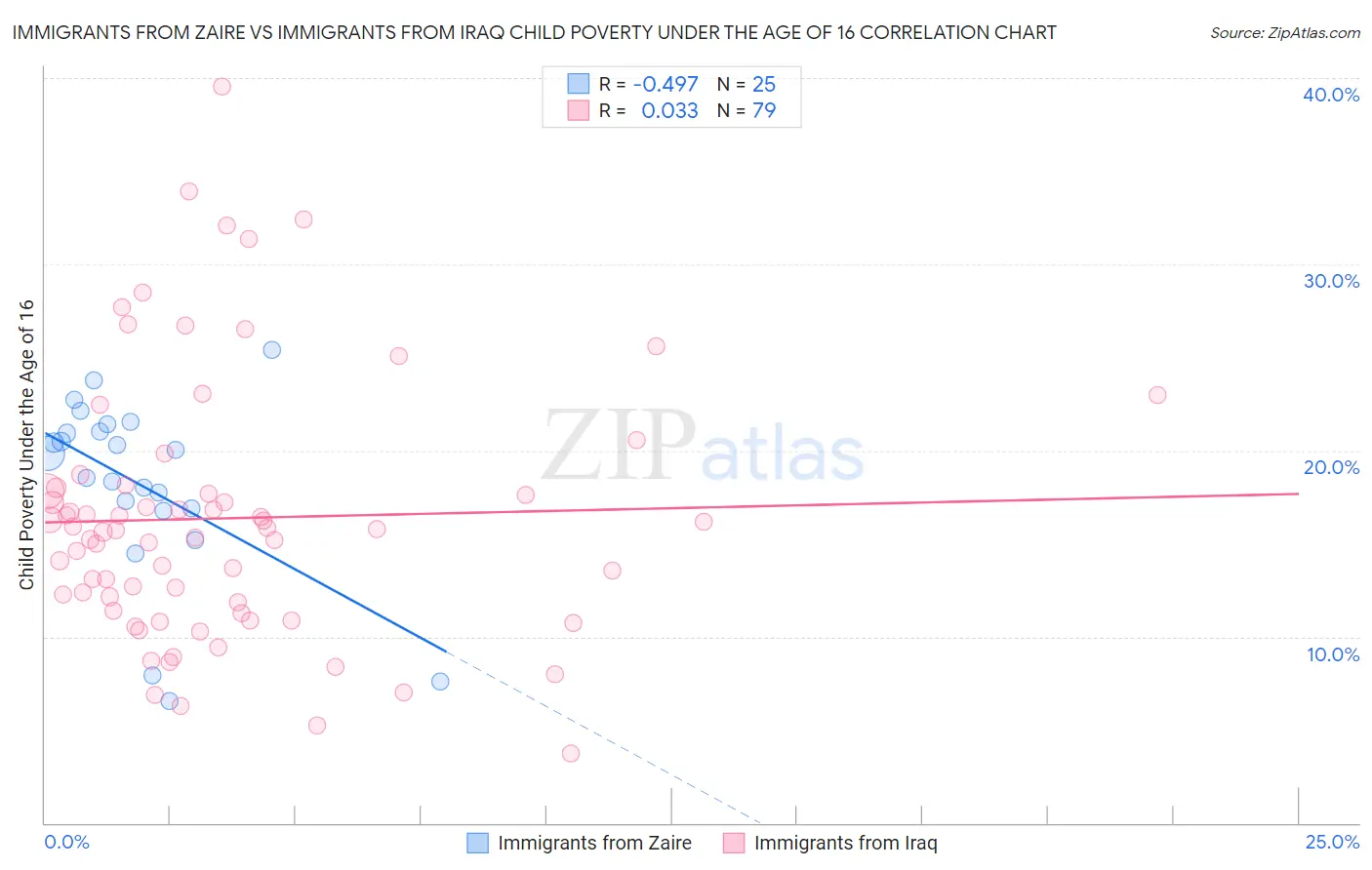 Immigrants from Zaire vs Immigrants from Iraq Child Poverty Under the Age of 16