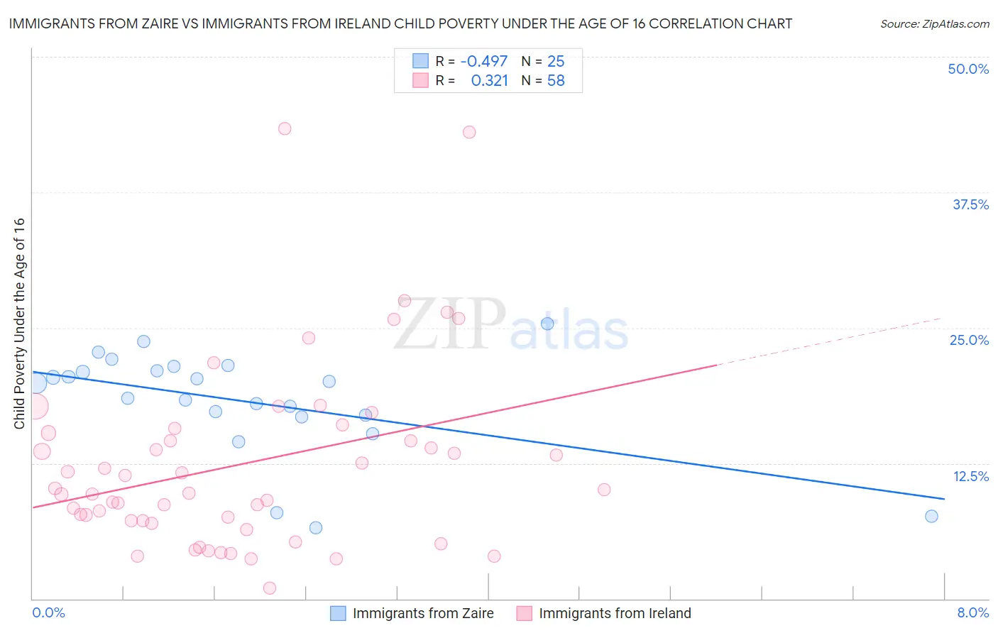 Immigrants from Zaire vs Immigrants from Ireland Child Poverty Under the Age of 16