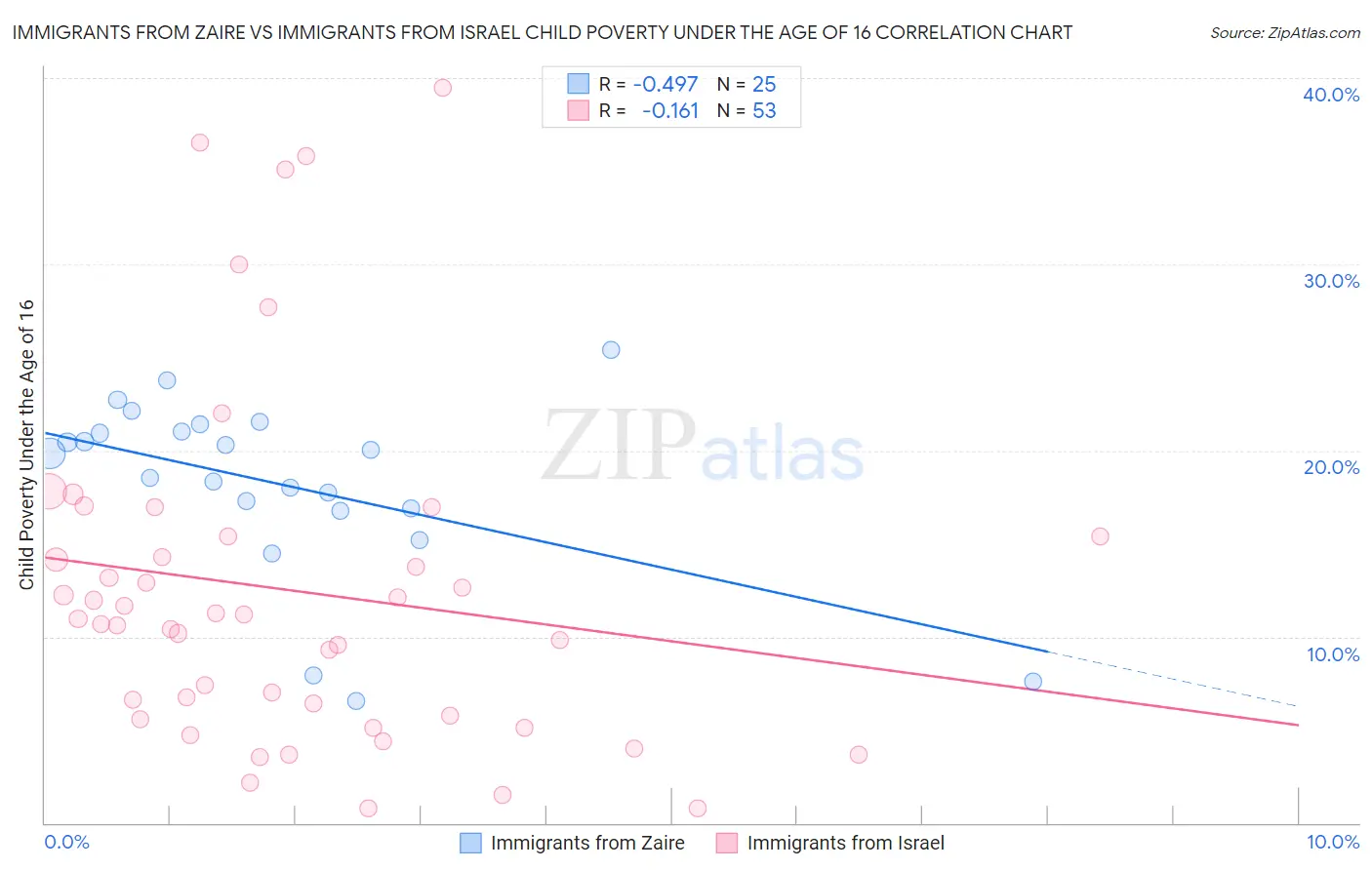Immigrants from Zaire vs Immigrants from Israel Child Poverty Under the Age of 16