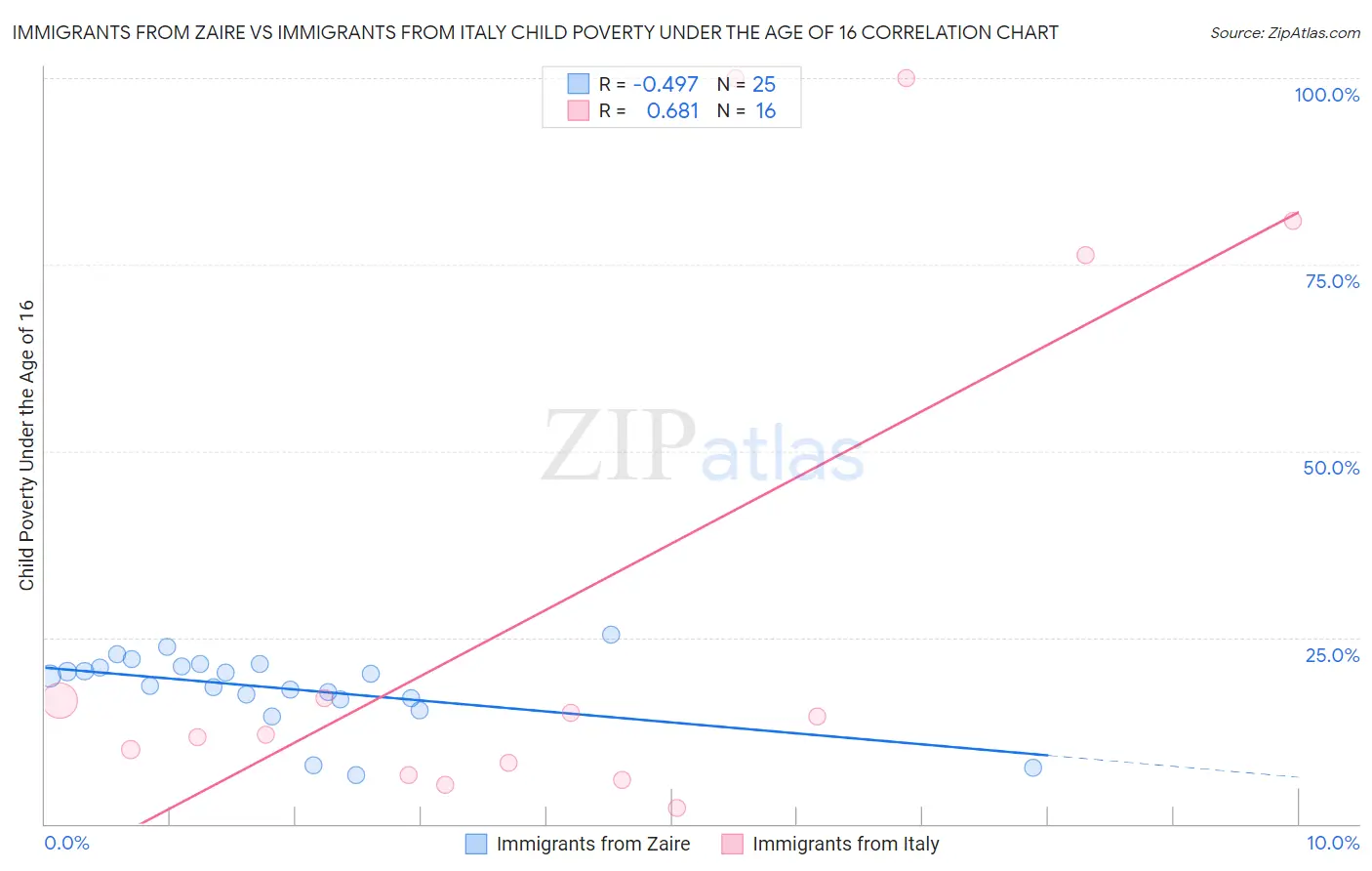 Immigrants from Zaire vs Immigrants from Italy Child Poverty Under the Age of 16