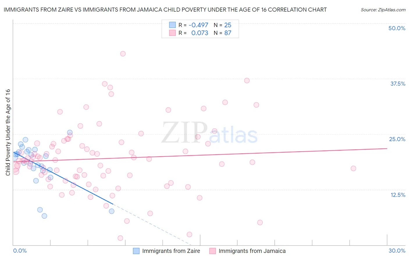 Immigrants from Zaire vs Immigrants from Jamaica Child Poverty Under the Age of 16