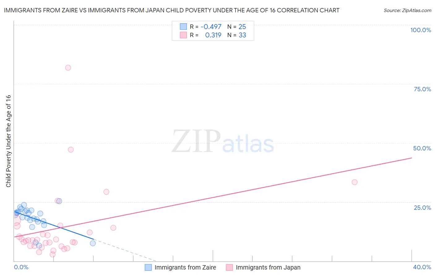 Immigrants from Zaire vs Immigrants from Japan Child Poverty Under the Age of 16