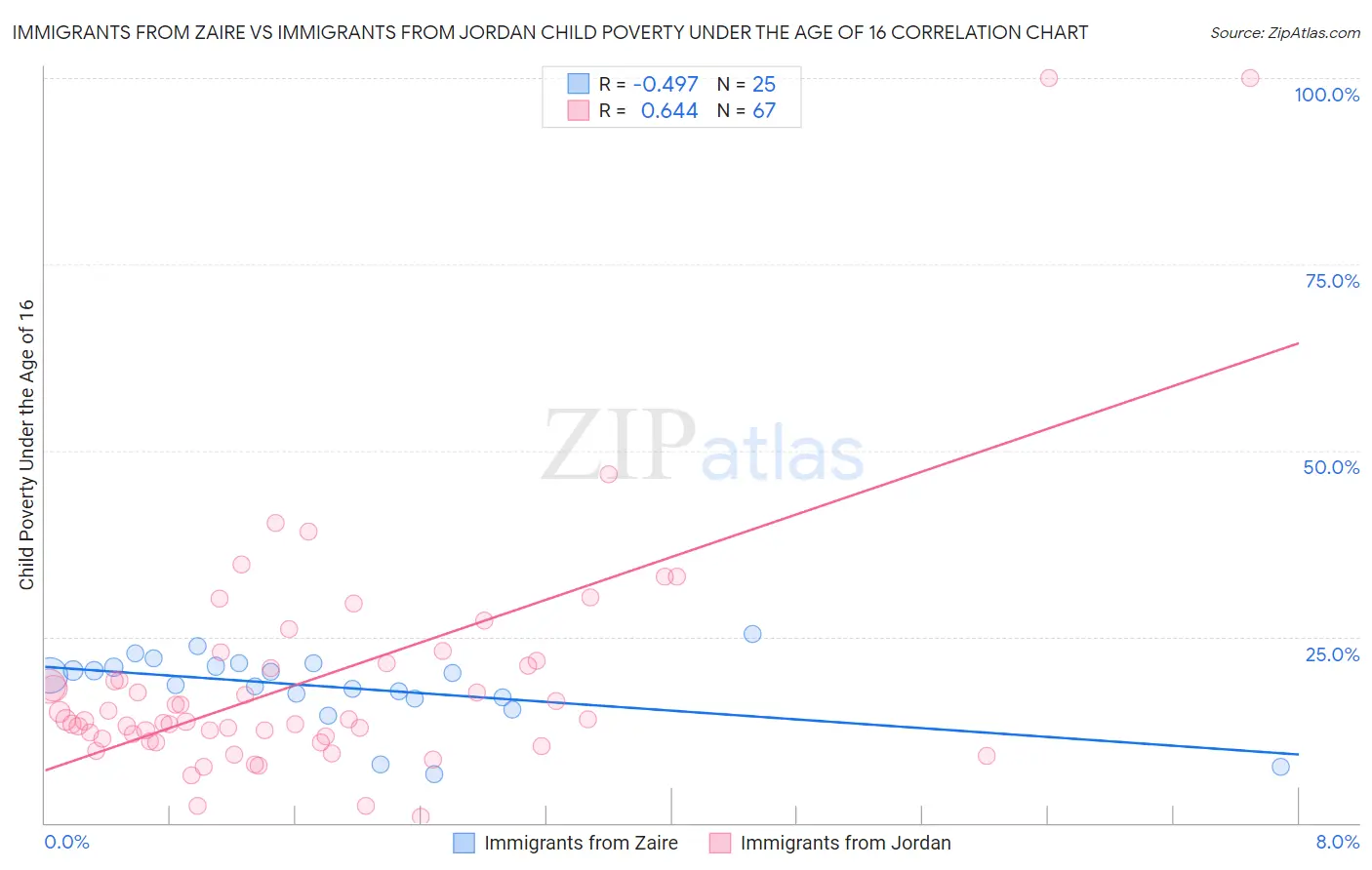 Immigrants from Zaire vs Immigrants from Jordan Child Poverty Under the Age of 16