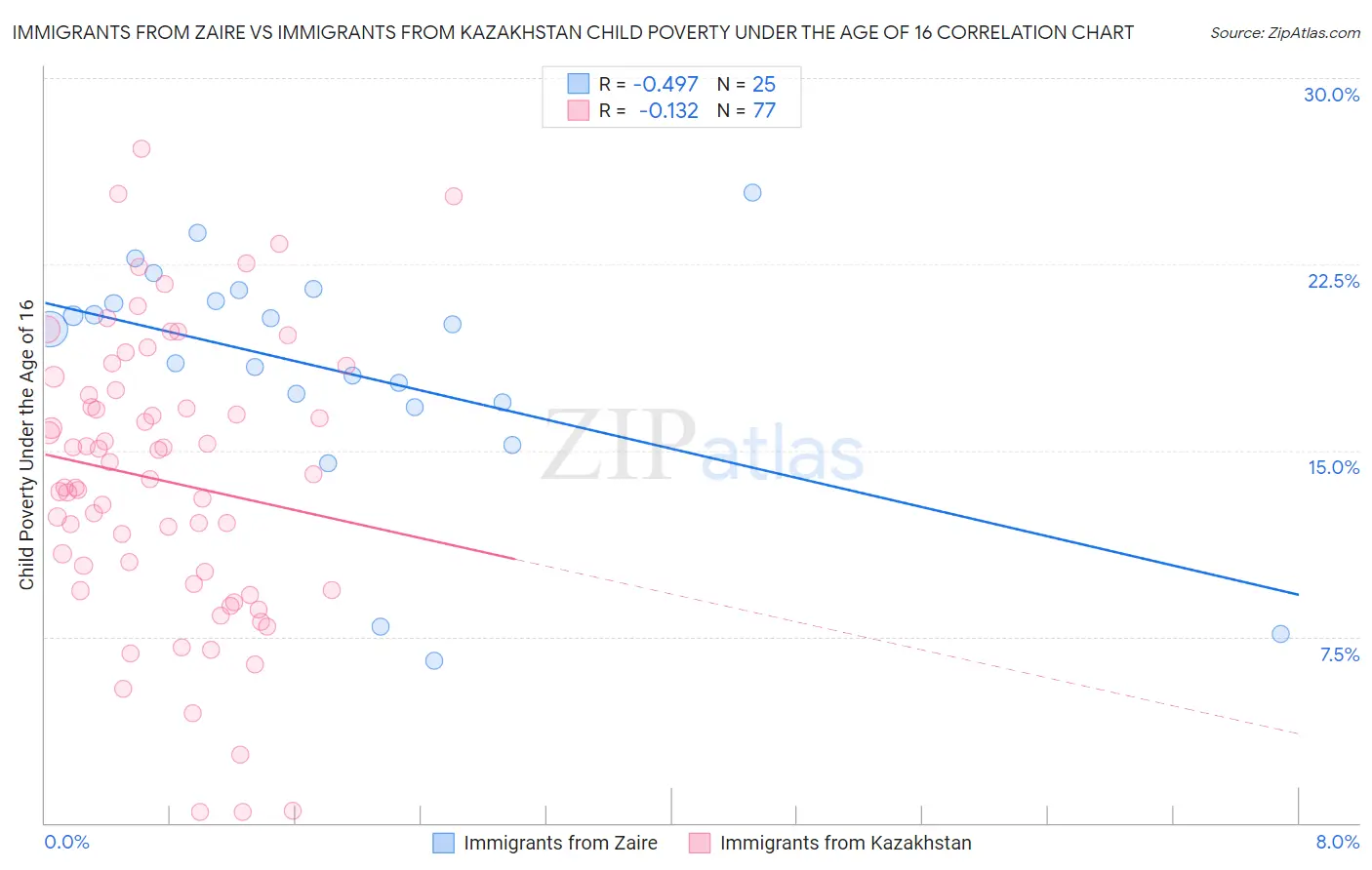 Immigrants from Zaire vs Immigrants from Kazakhstan Child Poverty Under the Age of 16