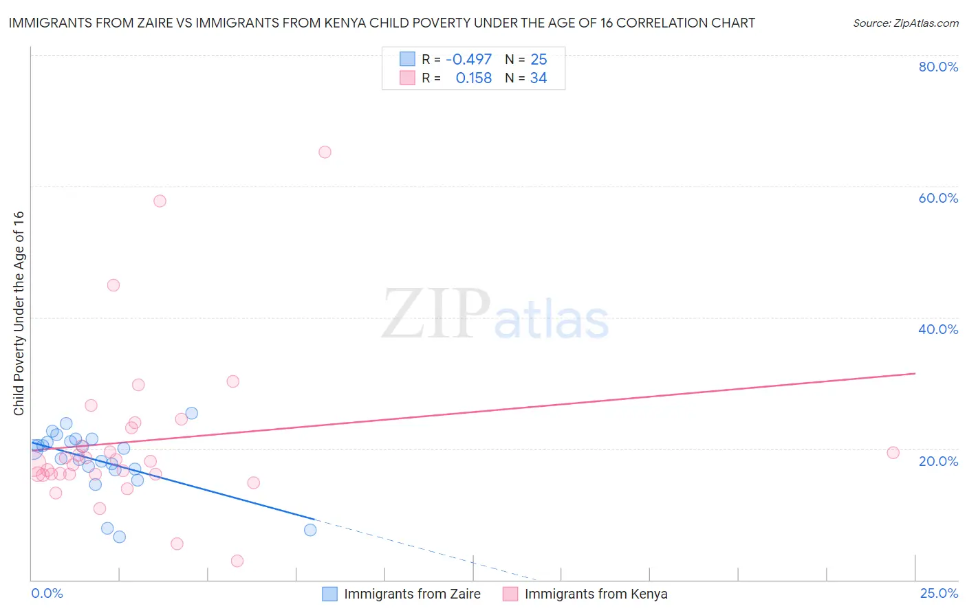 Immigrants from Zaire vs Immigrants from Kenya Child Poverty Under the Age of 16